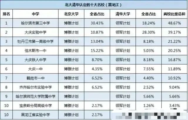 清华北大认定的黑龙江十一大高中: 哈尔滨三中第一, 大庆实验中学第二, 黑龙江实验中学最少