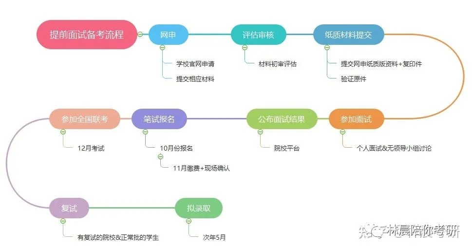 2022MBA MPA MEM EMBA提前面试全流程 提前面试介绍