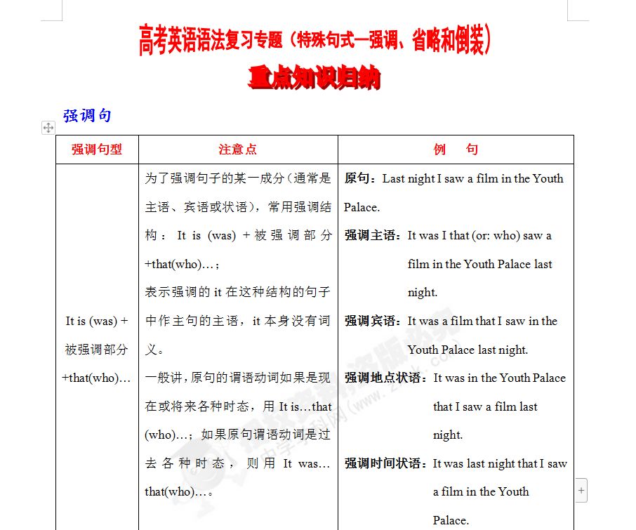 
英语语法复习专题(特殊句式+强调+省略+倒装)全是考点!