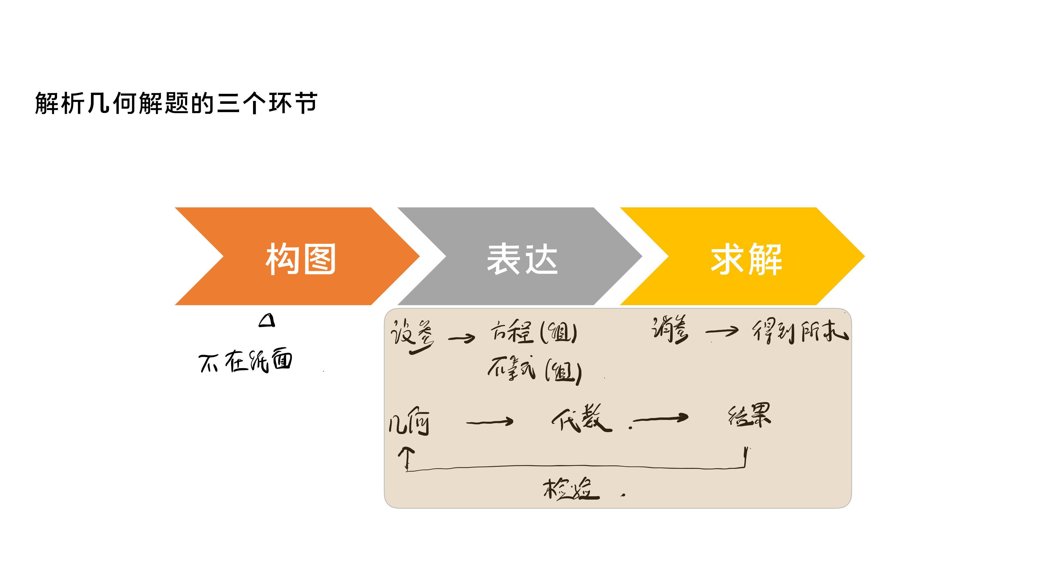 高考数学丨7年7考的「解析几何」压轴题型全面备考攻略!