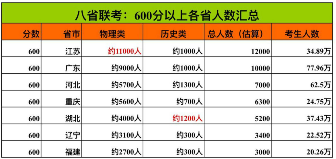 八省联考600分以上各省数量汇总: 物理类江苏最强, 历史类湖北称雄