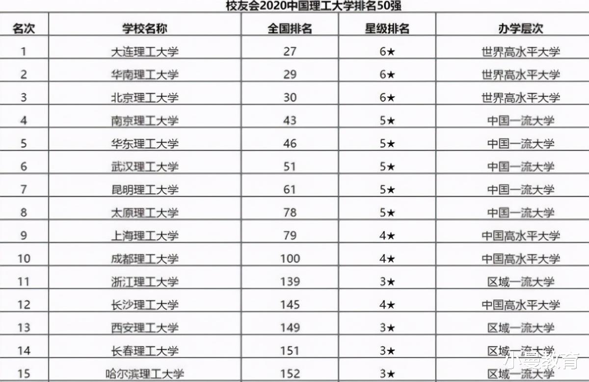 我国“理工”大学排名出炉, 武汉理工跌出前五, 大连理工凭啥第一