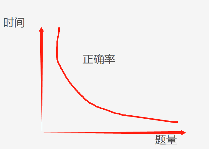 行测放弃哪一个模块比较好? 想找一个备用模块留在最后做, 万不得已时放弃