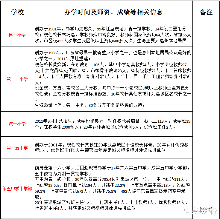 家长必看! 惠城区51所最优质小学教学质量、师资力量及办学成绩汇总!