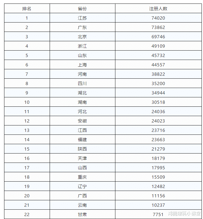 全国一级建造师注册人数破75万! 排名第一的是这个省!