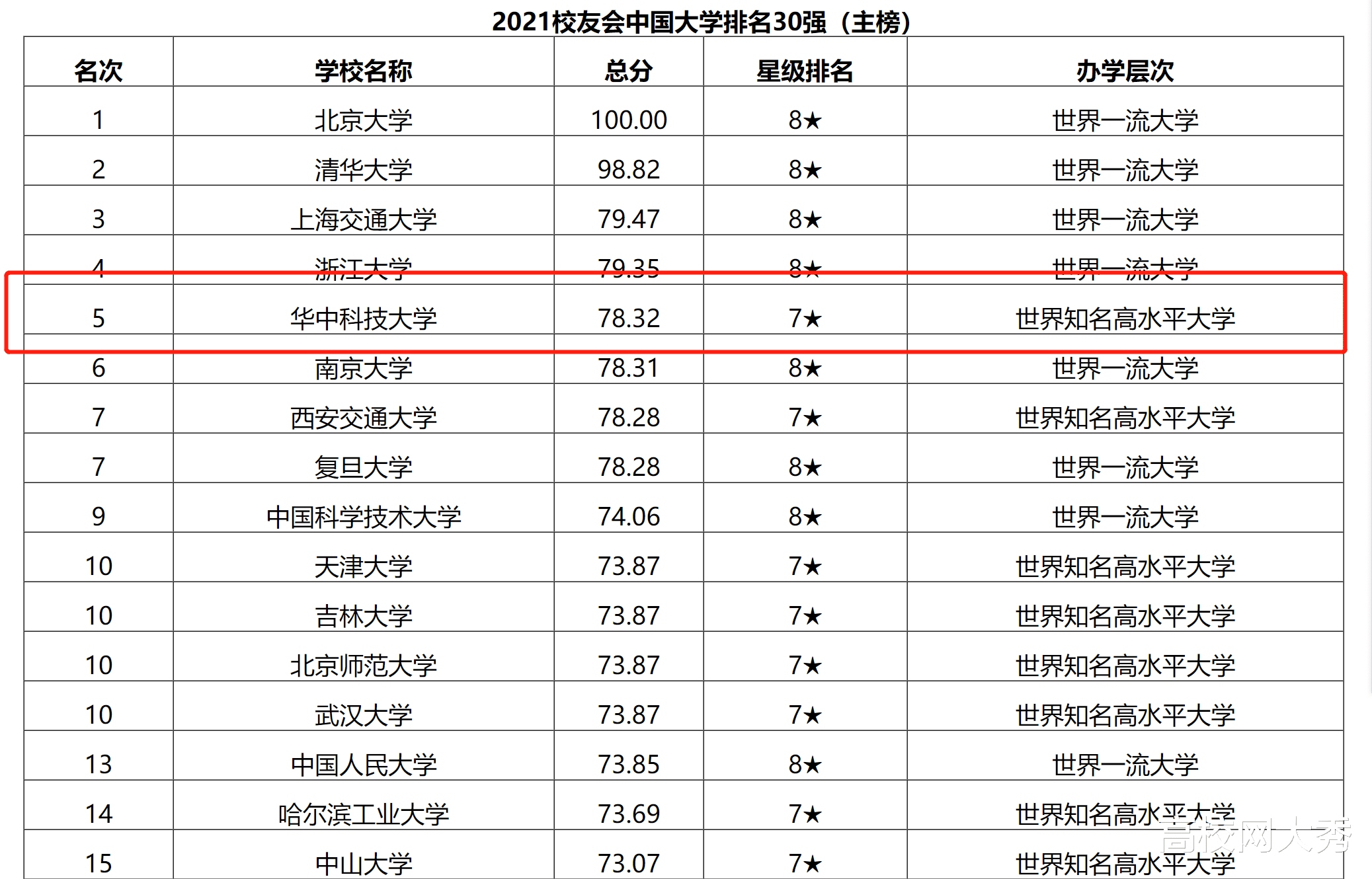 在质疑声中不断前行, 五年内从全国高校十五强跃升前五的华中科大