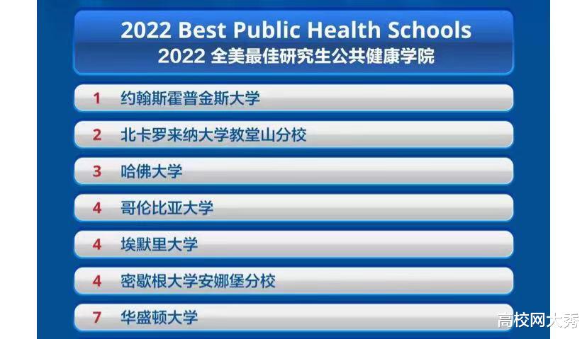 美国十大医学院排行榜出炉, 哈佛大学医学院仅位居第三!