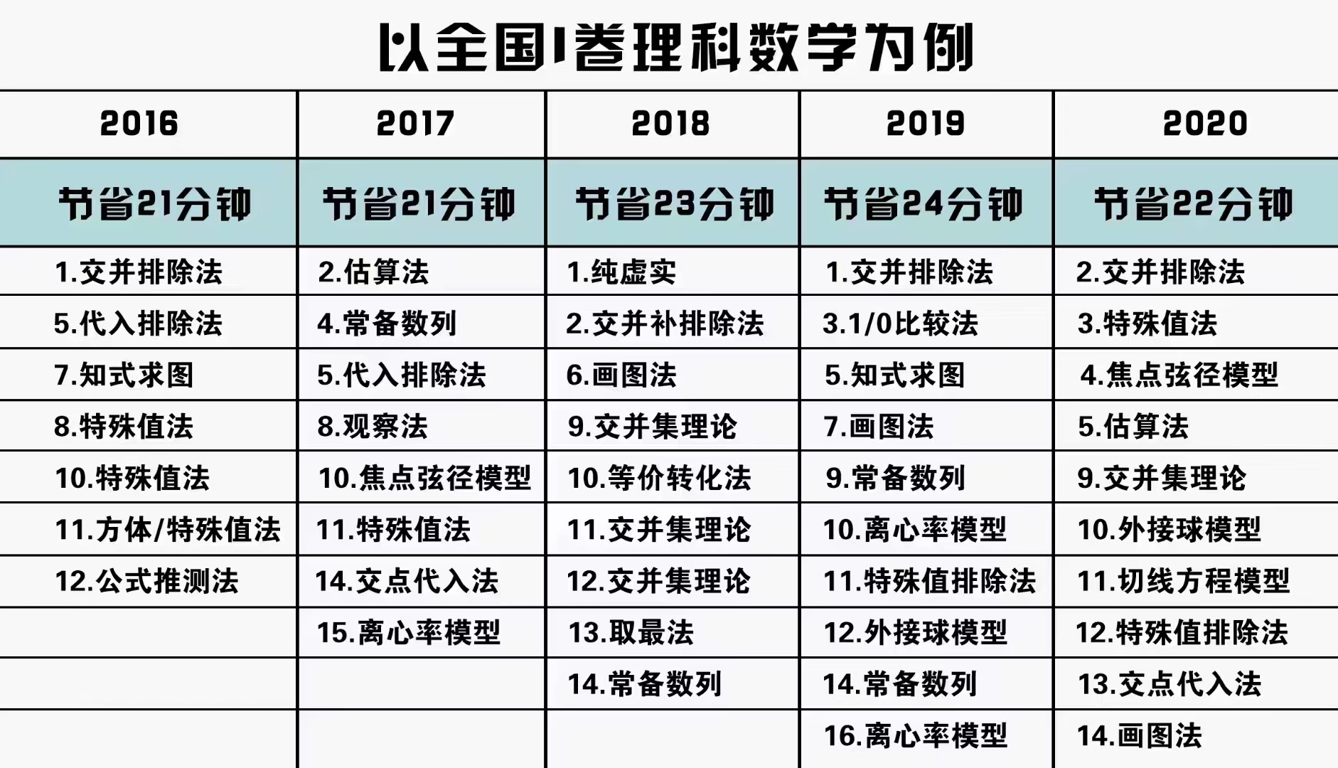 高考数学技巧规则, 高三数学冲刺题型清单, 及选填秒杀秘籍