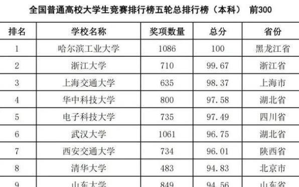 2021高校最新排名, 清华掉至第八名, 哈工大位居榜首, 北大最惨