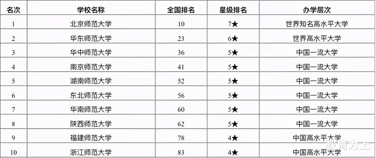 2021年师范类高校排名: 123所高校上榜, 华中师范大学居第3名