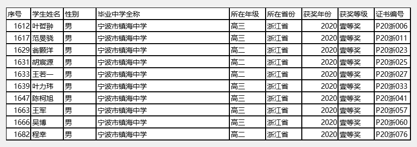 2020物理学科竞赛, 浙江省一等奖名单出炉, 镇海中学实力强