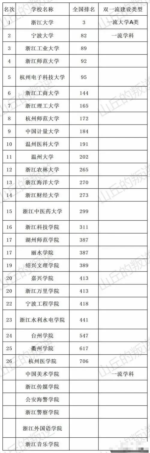 浙江32所公办本科大学: 浙江大学第一, 杭州医学院垫底, 宁波大学高于浙江工大