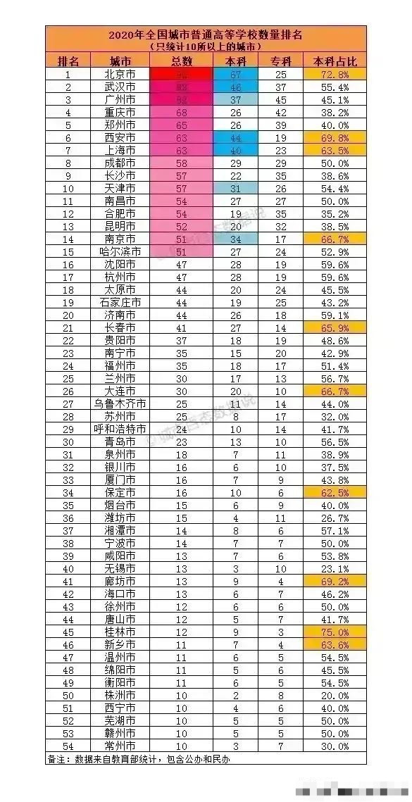 各城市高校数量: 桂林本科占比最高, 株洲本科占比最低