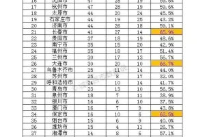 各城市高校数量: 桂林本科占比最高, 株洲本科占比最低