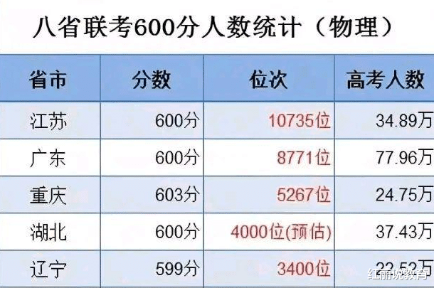 八省联考冠军争夺战, 其中7个省已公布成绩, 到底谁会“夺冠”?