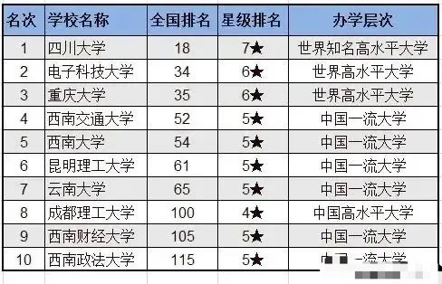 西南十强大学: 四川大学第一, 西南政法垫底, 成都理工高于西南财大