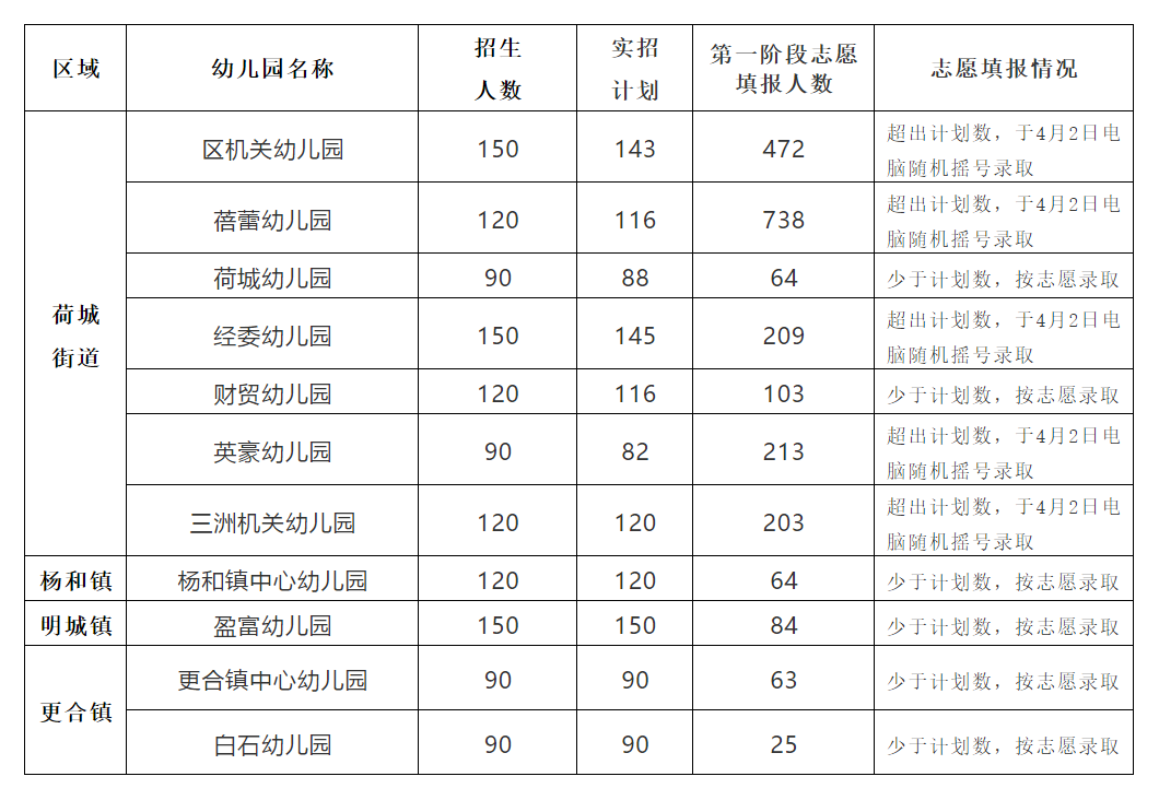 7个娃抢一个学位! 你知道高明哪家幼儿园这么火爆吗?