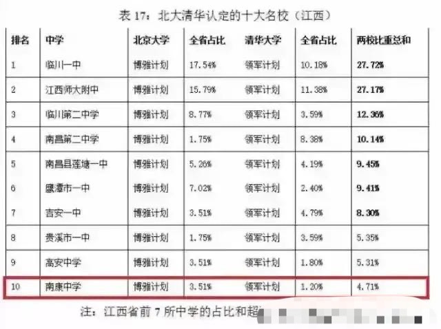 清华北大认定的江西十大高中: 临川一中第一, 吉安一中第七, 南康中学最少