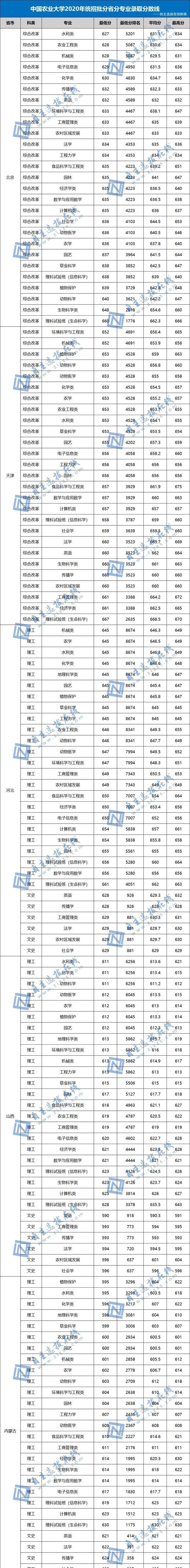 中国农业大学好考不? 2020年高考和强基计划分数线告诉你答案