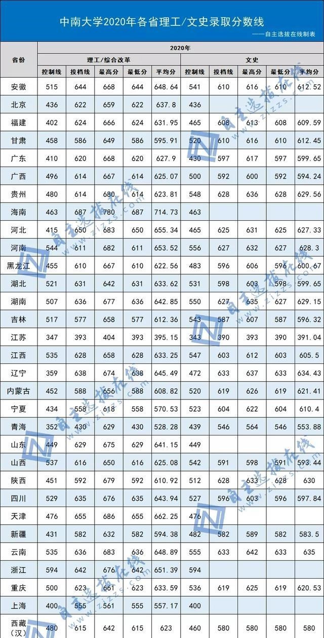 2021高考生: 中南大学、东南大学2020年高考各省市录取分数线汇总