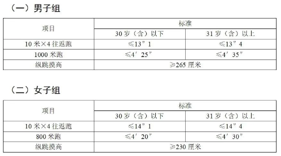 2021陕西省考公安岗体测标准!