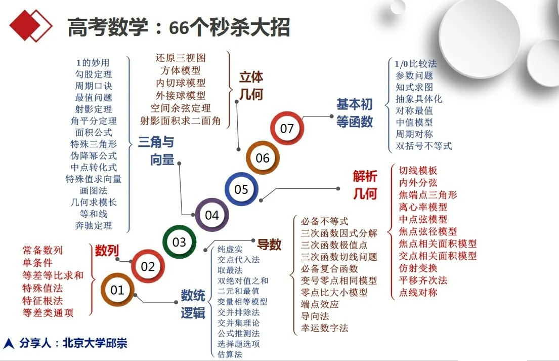 高三冲刺|高考数学选择题常用的十种解法, 掌握至少提升20-30分