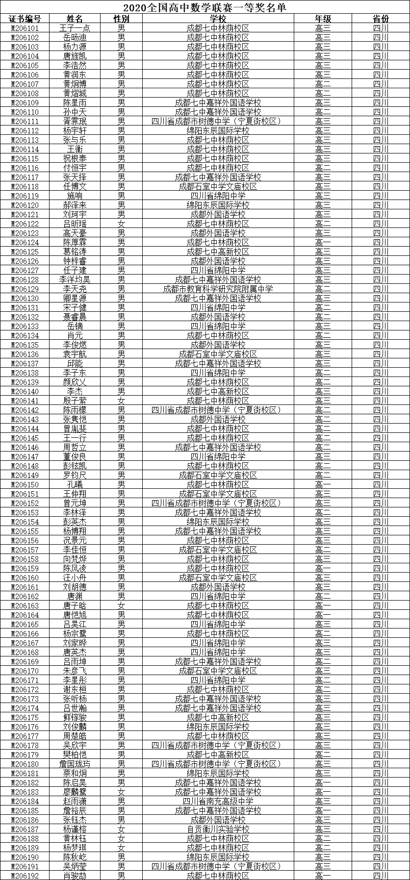 2020数学竞赛, 四川省一等奖获奖学生名单, 92人获奖