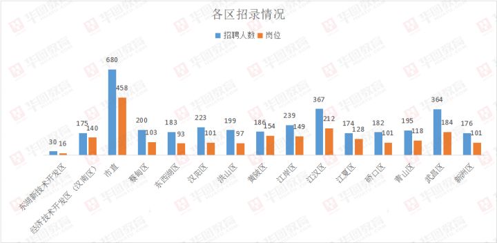 2021武汉事业单位招3573人, 78%职位限本科, 277岗不限专业