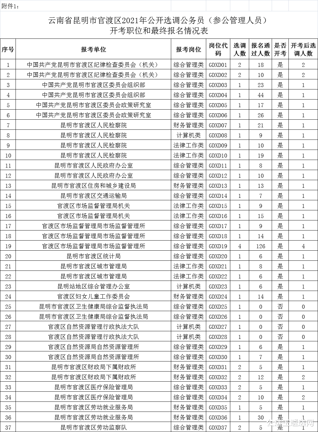 昆明市面向全国选调47人! 533名公务员报, 其中126人报考这个岗位!