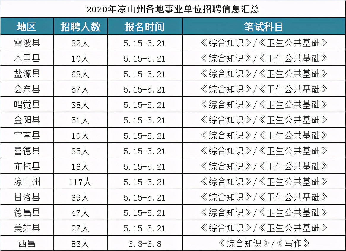 公招75人! 凉山州州属事业单位来了, 4月9日至14日报名