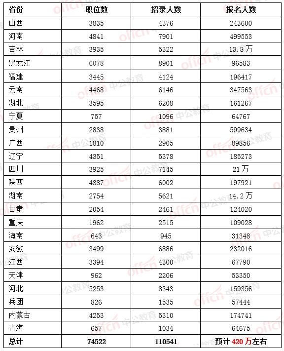 省考笔试结束后, 下半年还有2022国考、四川公检法考试