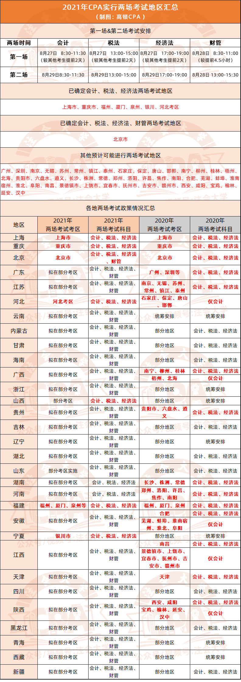 2021注册会计师考试实行两场考试地区汇总!