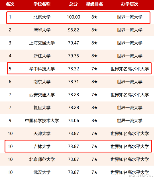 2021年最新大学排名, 9校入围第一方阵, 网友: 实至名归