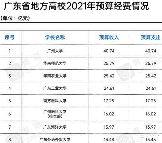 豪横! 广州这所“双非”院校, 2021年经费高达40.74亿元