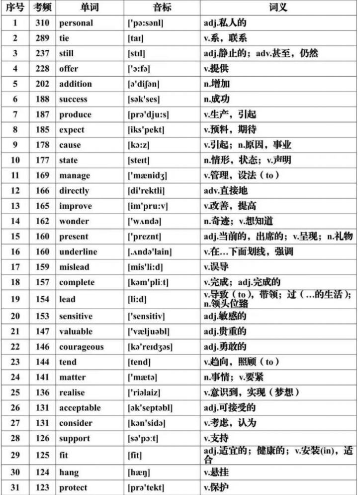 高考英语: 必背688个高频词汇, 全集