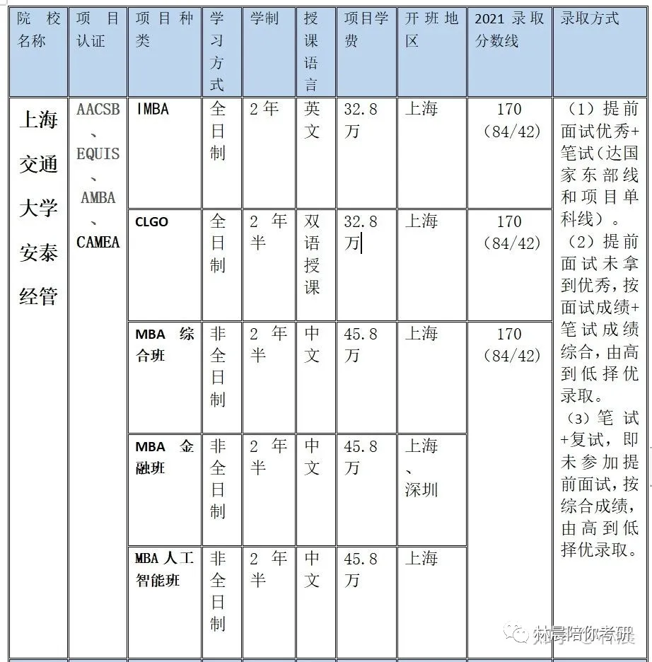 2022年入学 上海地区比较好的MBA项目推荐