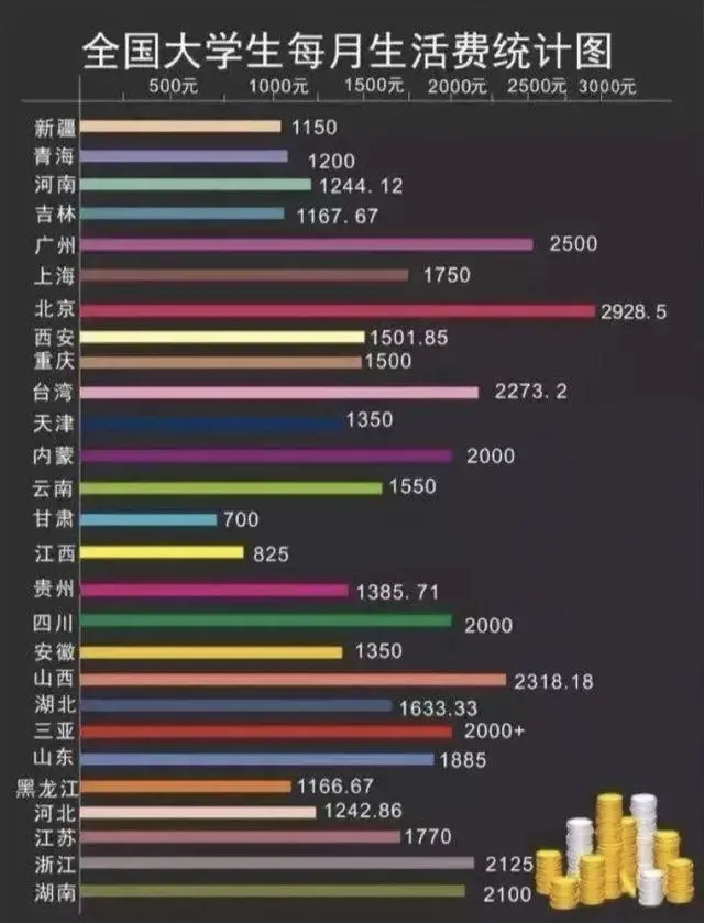 大学生“生活费”也分等级? 3级以上才算有钱, 你属于哪一级?