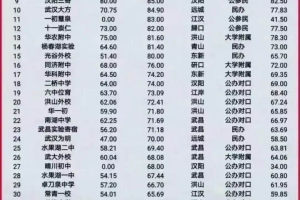 武汉42所初中实力排名: 外初第一, 小梅花第二, 光谷八初最低
