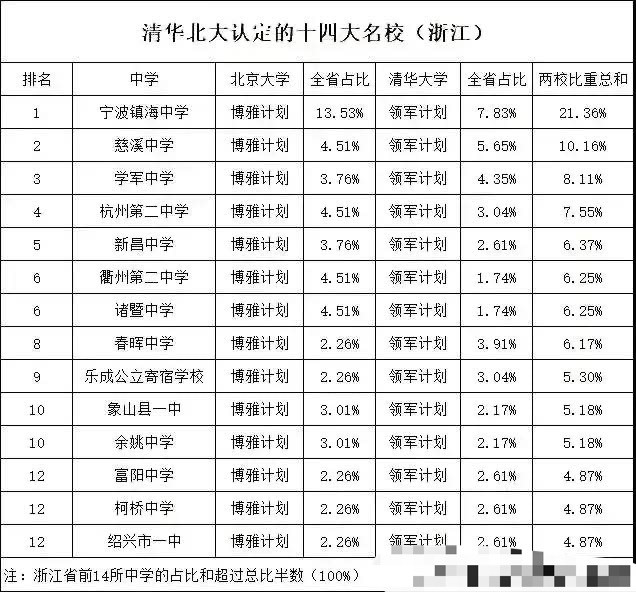 清华北大认定的浙江十四大高中: 镇海中学第一, 慈溪中学, 绍兴一中最少