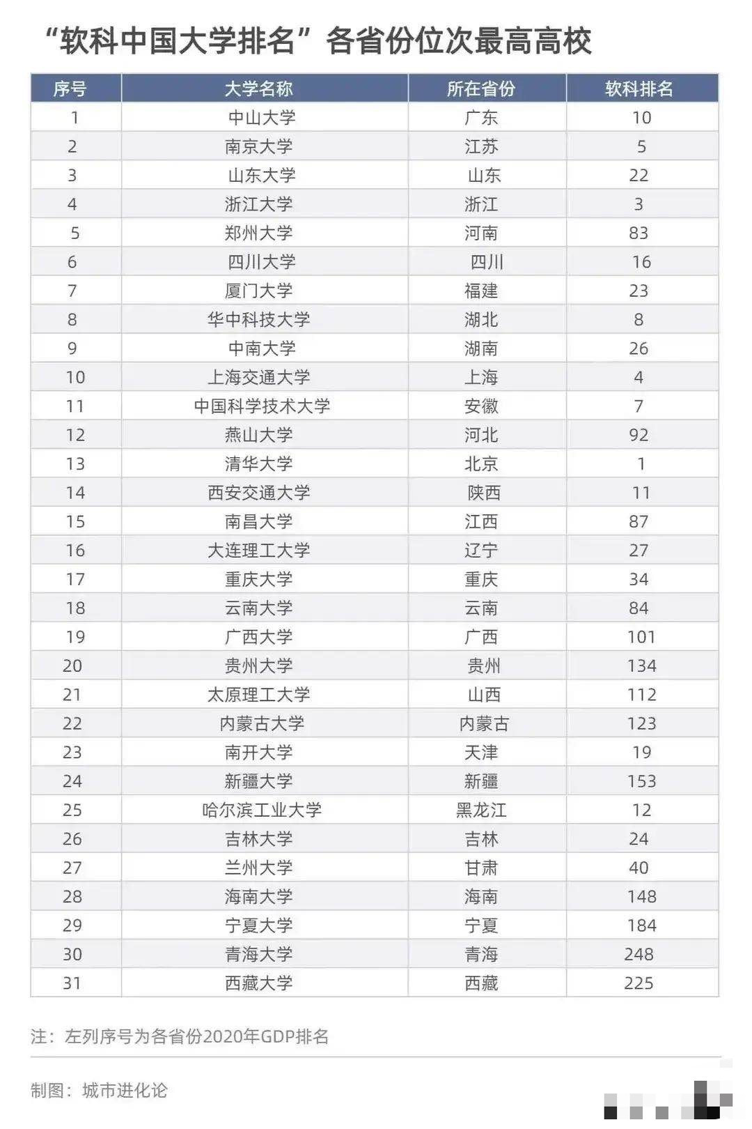 各省排名最高的大学: 广东是中山大学, 河北是燕山大学, 14所以省份命名