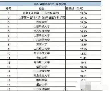 山东省属高校预算: 齐鲁工业大学最多, 山东第一医科大学第二, 山东交通学院最少