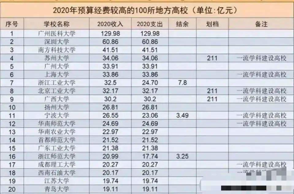 预算经费最多的20所地方高校: 广州医大第一, 浙江工大结余最多, 广东七所