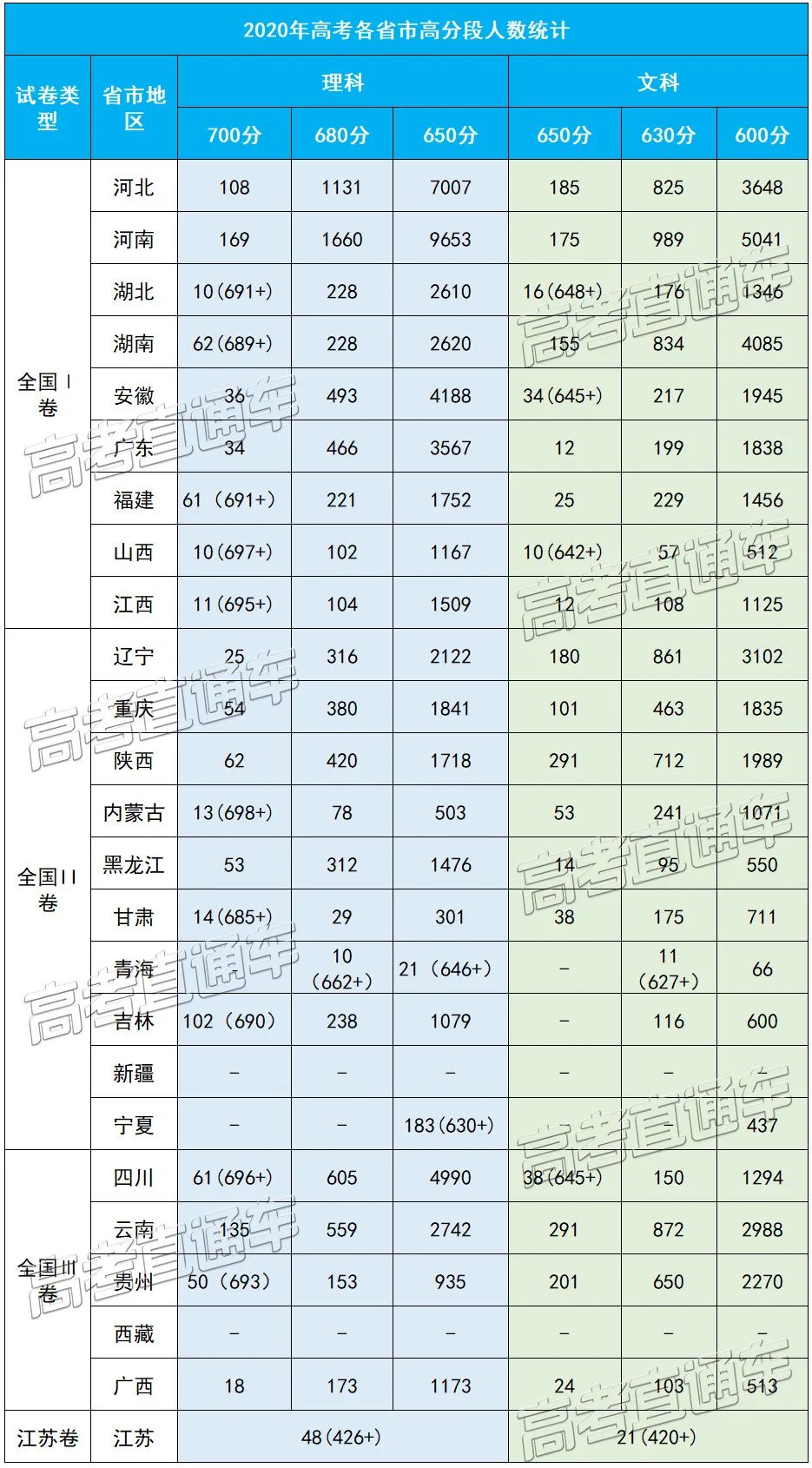 各省高考高分段人数统计出炉! 哪个省盛产学霸?