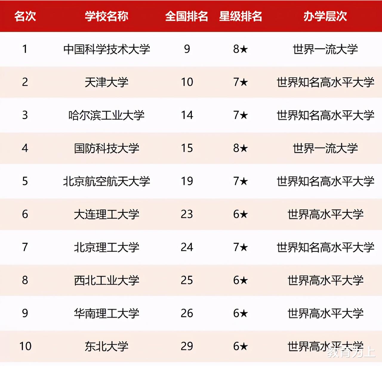 理工类大学如何选? 2021年理工类大学排名: 中科大第1, 哈工大第3