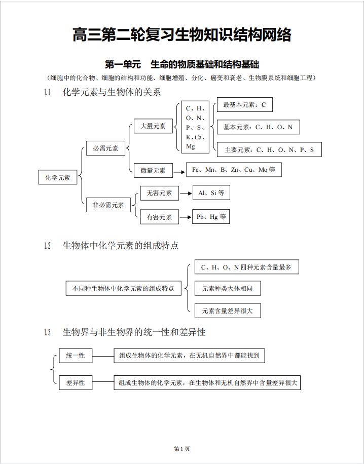 高三复习生物知识结构网络图, 重点、要点一目了然! 高考必备!