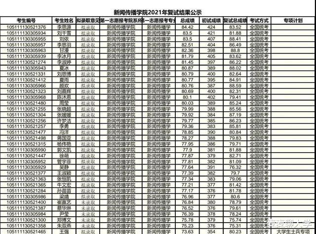 华中师范大学2021年硕士研究生复试结果信息公示: 8个学院已公布!