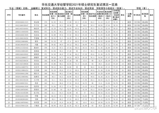 华东交通大学经济管理学院2021年考研调剂拟录取名单: 录取率好低!