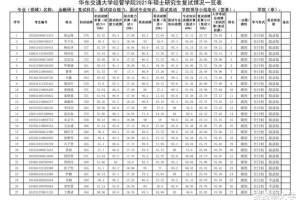 华东交通大学经济管理学院2021年考研调剂拟录取名单: 录取率好低!