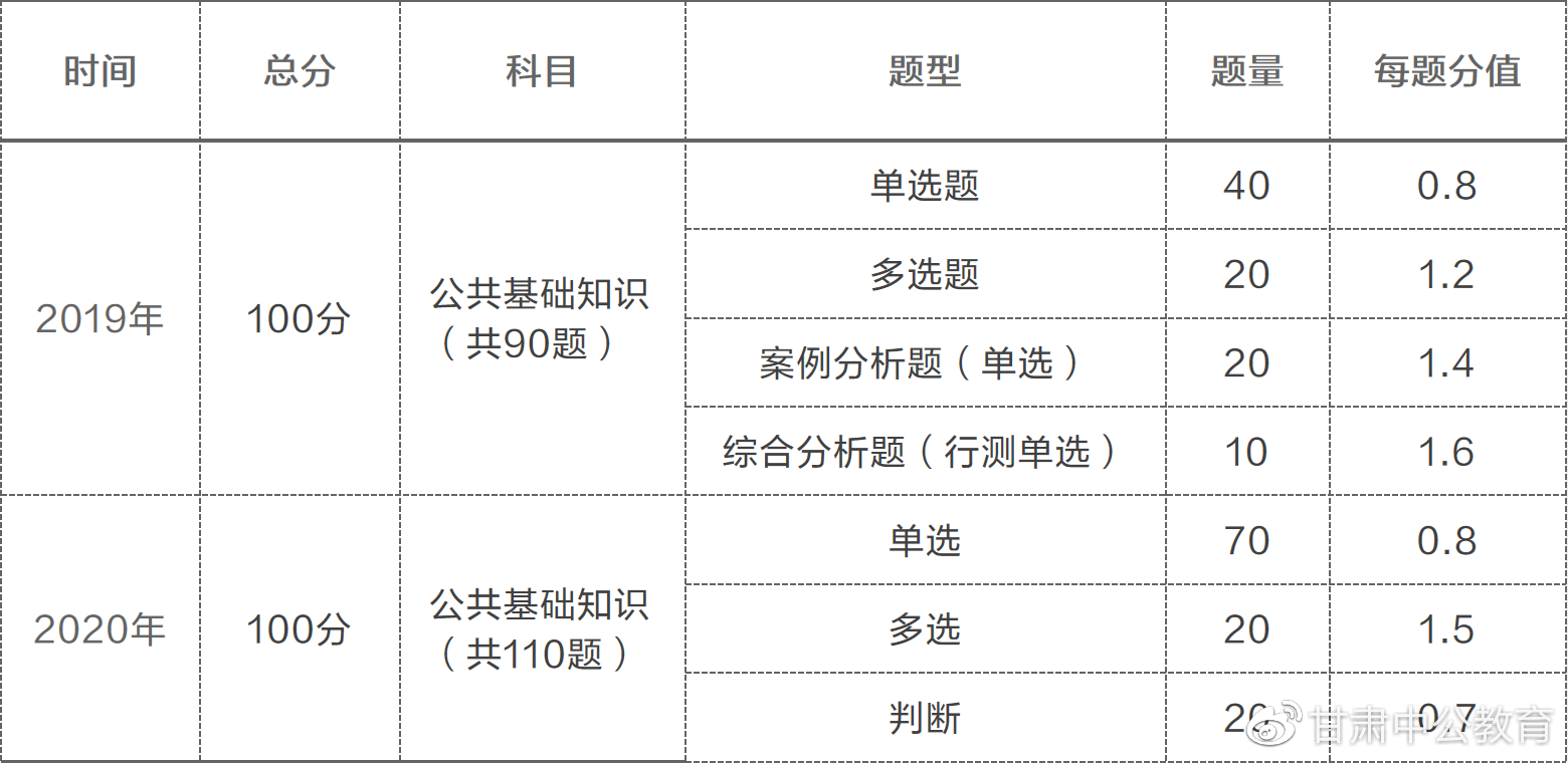 历年甘肃三支一扶考试考情详细分析