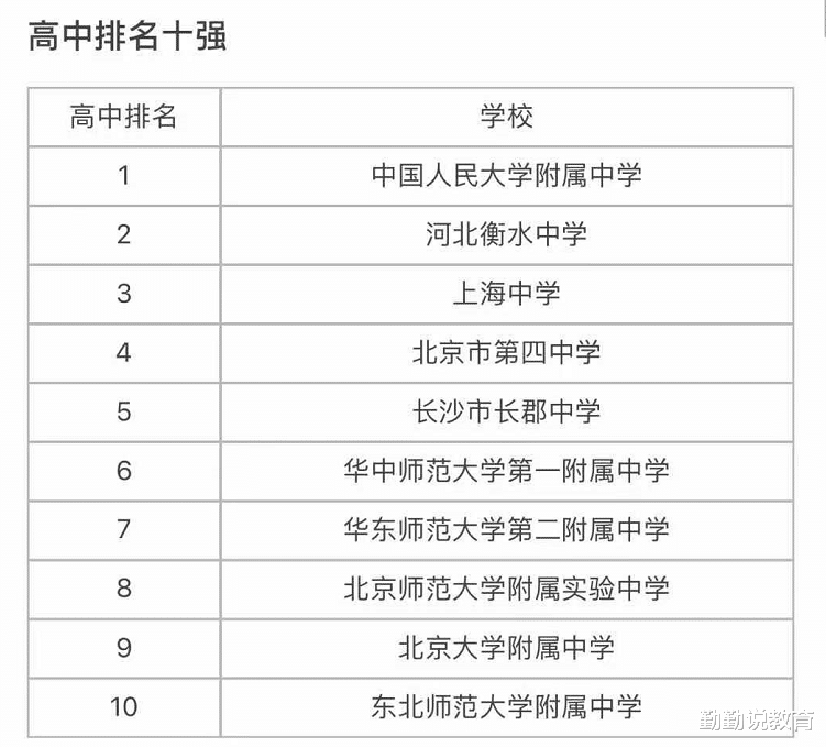 “中国十强中学”名单, 衡水中学“无缘”榜首, 上海中学挤进前3